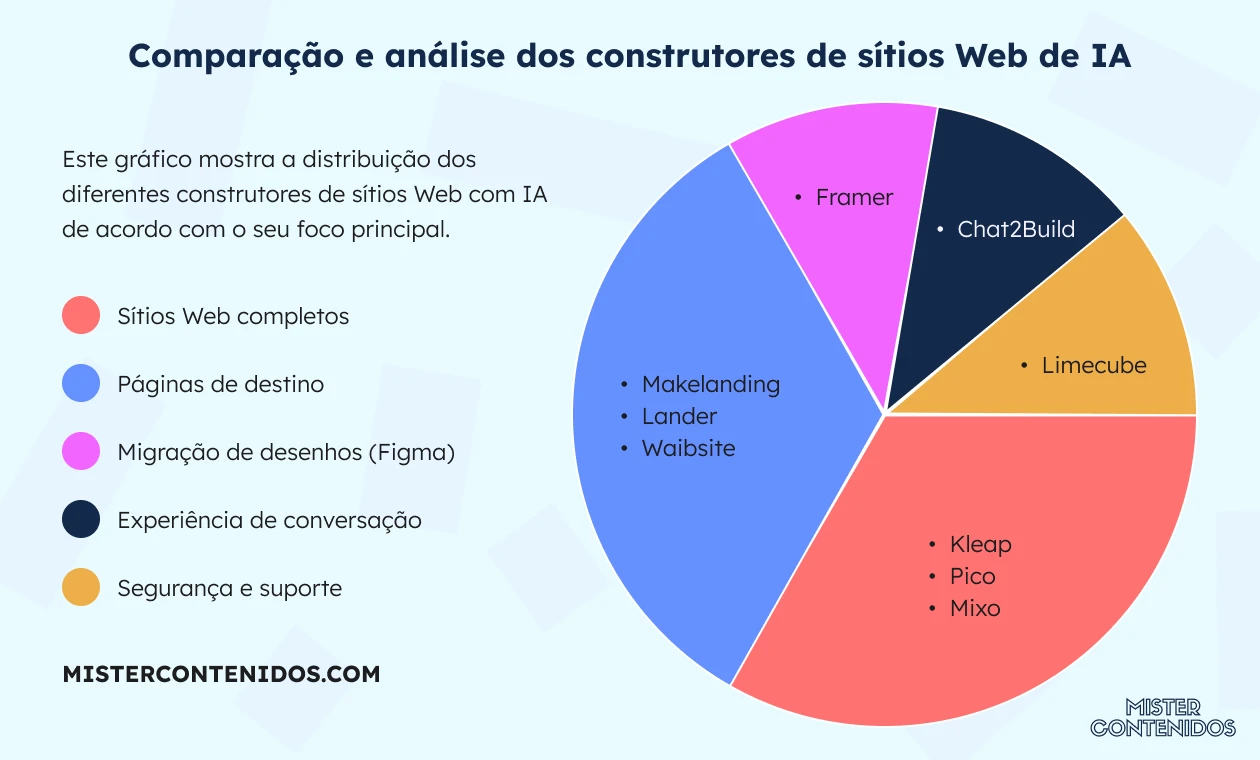 Comparação e análise dos construtores de sítios Web de IA