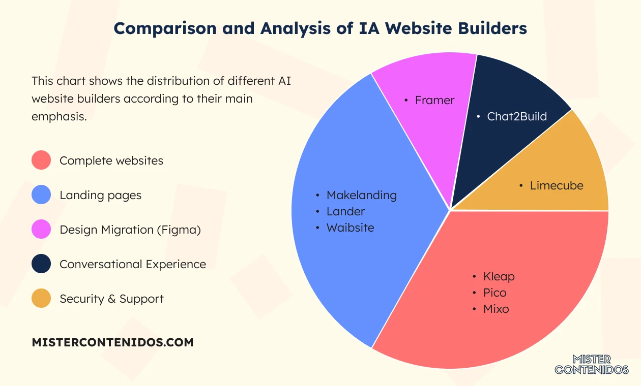 Comparison and Analysis of IA Website Builders