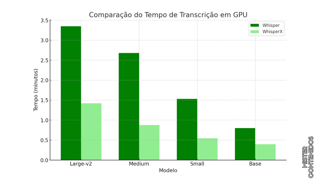 Comparação entre as GPUs whisperx e whisper