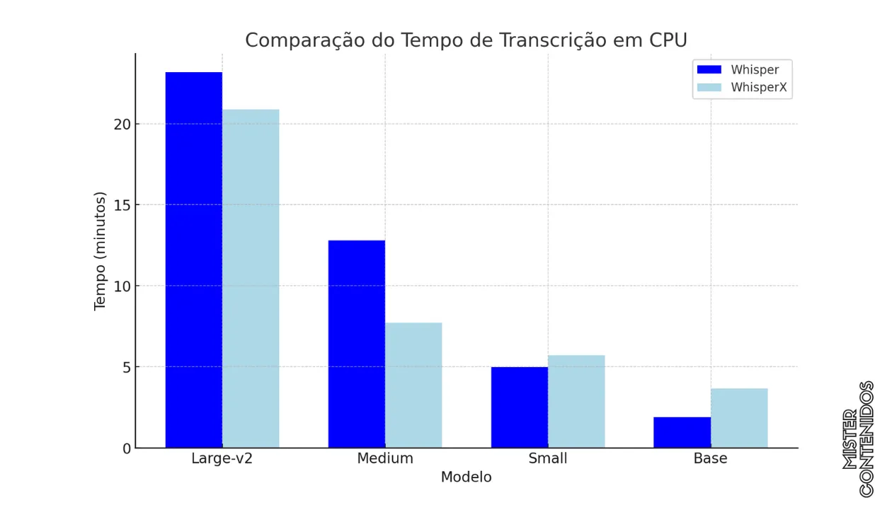 comparação entre a CPU whisperx e a whisper