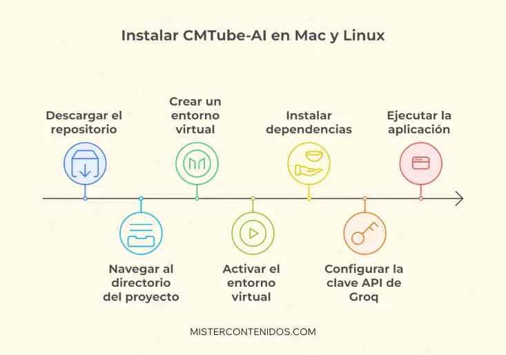 Instalar CMTube-AI en Mac y Linux