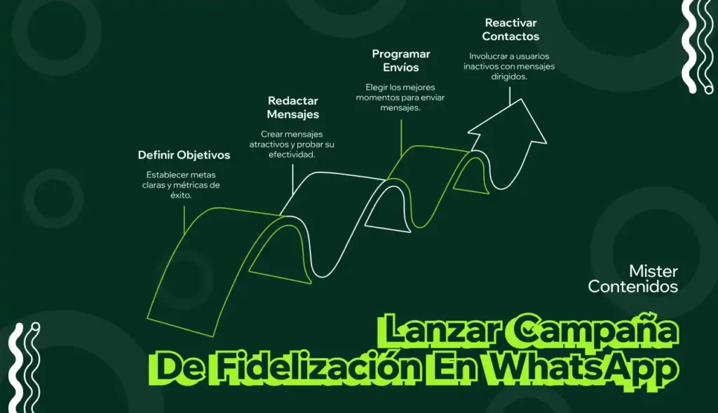 Lanzar Campaña de Fidelización en WhatsApp